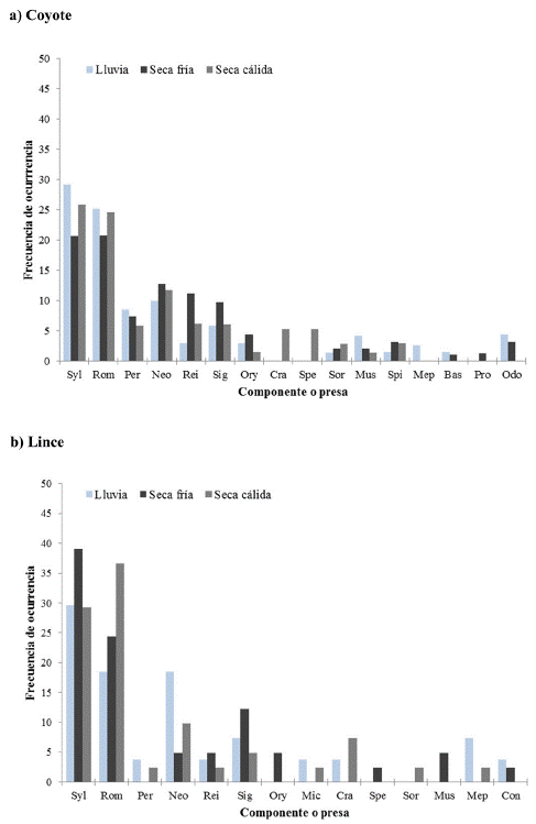 Gr&aacute;fica de los valores de frecuencia de ocurrencia (FO) de las presas que componen la dieta del coyote y del lince durante las temporadas de lluvia, seca fr&iacute;a y seca c&aacute;lida. Sylvilagus sp. (Syl), Romerolagus diazi (Rom), Peromyscus sp. (Per), Neotomodon alstoni (Neo), Reithrodontomys sp. (Rei), Sigmodon sp. (Sig), Oryzomys couesi (Ory), Microtus mexicanus (Mic), Cratogeomys sp. (Cra), Spermophilus sp. (Spe), Sorex sp. (Sor), Mustela frenata (Mus), Spilogale putorius (Spi), Mephitis macroura (Mep), Conepatus leuconotus (Con), Bassariscus astutus (Bas), Procyon lotor (Pro), Odocoileus virginianus (Odo).