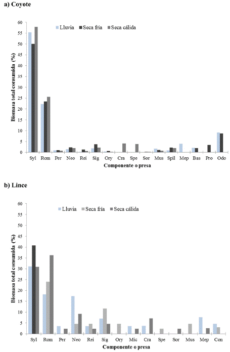 Gr&aacute;fica de los valores de porcentaje de biomasa total consumida (BTC) en la dieta del coyote y del lince durante las temporadas de lluvia, seca fr&iacute;a y seca c&aacute;lida. Sylvilagus sp. (Syl), Romerolagus diazi (Rom), Peromyscus sp. (Per), Neotomodon alstoni (Neo), Reithrodontomys sp. (Rei), Sigmodon sp. (Sig), Oryzomys couesi (Ory), Microtus mexicanus (Mic), Cratogeomys sp. (Cra), Spermophilus sp. (Spe), Sorex sp. (Sor), Mustela frenata (Mus), Spilogale putorius (Spi), Mephitis macroura (Mep), Conepatus leuconotus (Con), Bassariscus astutus (Bas), Procyon lotor (Pro), Odocoileus virginianus (Odo).