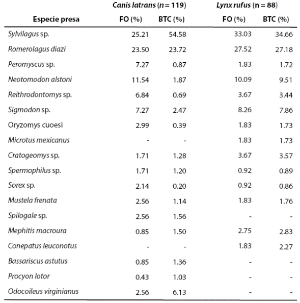 Frecuencia de ocurrencia (FO) y porcentaje de biomasa total consumida (BTC) de cada especie presa para el an&aacute;lisis anual de la dieta del coyote (Canis latrans) y lince (Lynx rufus).
