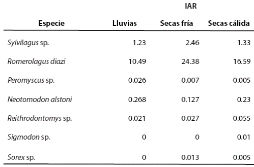 &Iacute;ndices de abundancia relativa de las principales presas (lagomorfos, roedores y soricomorfos) del coyote (Canis latrans) y el lince (Lynx rufus).