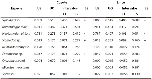 Resultados obtenidos por medio de los intervalos de Bonferroni comparados con el uso esperado. Se muestra qu&eacute; presas est&aacute;n siendo seleccionadas, evitadas o usadas de acuerdo a su disponibilidad en el ambiente para la dieta del coyote (Canis latrans) y del lince (Lynx rufus). Uso esperado = UE, uso observado = UO, l&iacute;mite inferior = LI, l&iacute;mite superior = LS, SE donde selecci&oacute;n = (+) y evitado (-)