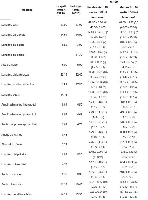 Medidas externas y craneanas (en mil&iacute;metros) para los espec&iacute;menes de Vampyriscus brocki donde se incluyen el nuevo registro, el holotipo y los ejemplares de comparaci&oacute;n. * Tomado de las etiquetas.