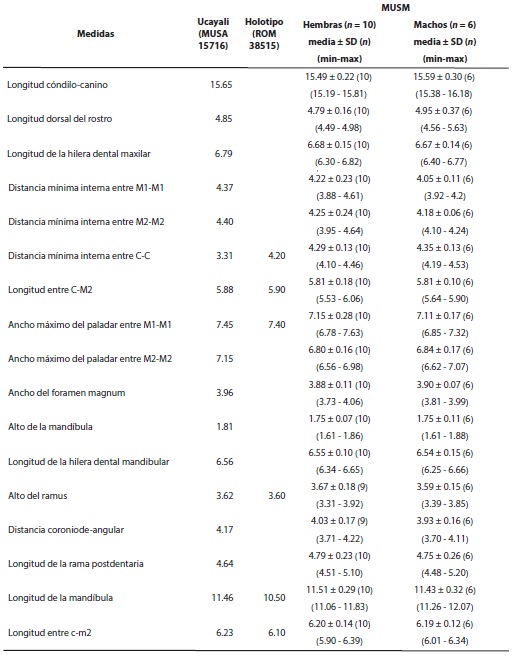 Medidas externas y craneanas (en mil&iacute;metros) para los espec&iacute;menes de Vampyriscus brocki donde se incluyen el nuevo registro, el holotipo y los ejemplares de comparaci&oacute;n. * Tomado de las etiquetas.