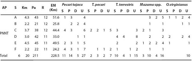 Número de detecciones en el total de recorridos realizados en cada sendero.