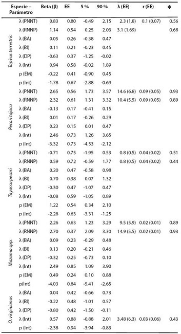 Coeficientes del modelo promedio para cinco especies de ungulados basados en el registro de huellas y observación directa en la Guayana colombiana. Los parámetros λ, r y (ψ), son definidos como la abundancia relativa promedio, la probabilidad de detección y la probabilidad de ocupación (Royle y Nichols 2003). Beta (β) = coeficiente, EE = error estándar, 5 % = límite inferior de intervalo de confianza, 90 % = límite superior de intervalo de confianza.