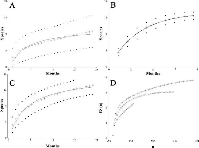 Species accumulation curve for (A) Camera-traps-CT, (B) Indirect records-IR and (C) combined methods and (D) rarefaction curves for the two methods (× = CT; +=IR) and combined (ӿ) for medium and large-sized terrestrial mammals detected at Tamá National Natural Park, Colombia.