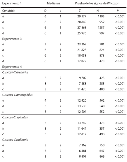 Prueba de los signos de Wilcoxon de los individuos dominante y subordinado de los experimentos 1, 3 y 4. Las condiciones del experimento de dominancia directa fueron: a: entre dos hembras de la misma localidad; b: entre dos hembras de la misma localidad con un proceso de familiarización; c: entre dos hembras de diferente localidad; y d: entre dos hembras de diferente localidad con un proceso de familiarización. Las condiciones del experimento de dominancia con base en la defensa del recurso alimenticio fueron: a: entre dos hembras en ayuno de 24 h; b: entre dos hembras alimentadas ad libitum; c: entre la hembra dominante alimentada ad libitum y la subordinada en ayuno de 24 h; d: entre dos hembras alimentadas ad libitum con la presencia de un macho. Individuo dominante (D), individuo subordinado (s), estadístico de referencia (Z), número de comportamientos observados durante cada condición (N) y significancia estadística (P).