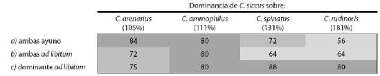 Porcentaje de dominancia presentada por Chaetodipus siccus sobre las cuatro especies (con su respectivo porcentaje de masa corporal en gramos con respecto a C. siccus; C. arenarius, C. ammophilus, C. spinatus y C. rudinoris), durante los encuentros (n = 25) de las tres diferentes condiciones del experimento de dominancia con base en la defensa del recurso alimenticio. Condición a (hembras en ayuno de 24 h), b (ad libitum) y c (hembra dominante ad libitum / subordinada en ayuno de 24 h).