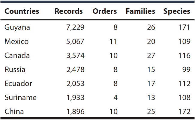 Number of mammal records published in the website www.boldsystems.org (as of 24 January 2017). The number of orders, families and species by country is shown.