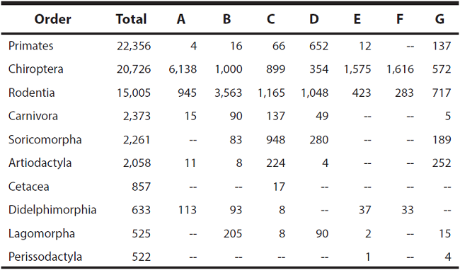 Total number of records available for the most representative countries and orders in the genetic library. A) Cooperative Republic of Guyana; B) Mexico; C) Canada; D) Russia; E) Ecuador; F) Suriname; G) China (www.boldsystems.org).