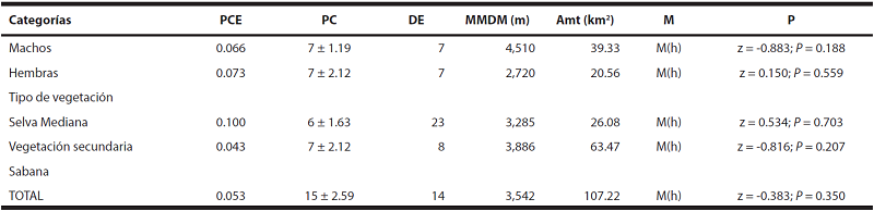 Resumen de los resultados obtenidos a partir del método de captura-recaptura mediante el uso de foto-trampeo. Nota: para el caso de la Sabana y por los escasos datos de captura-recaptura, no fue posible hacer una estimación.