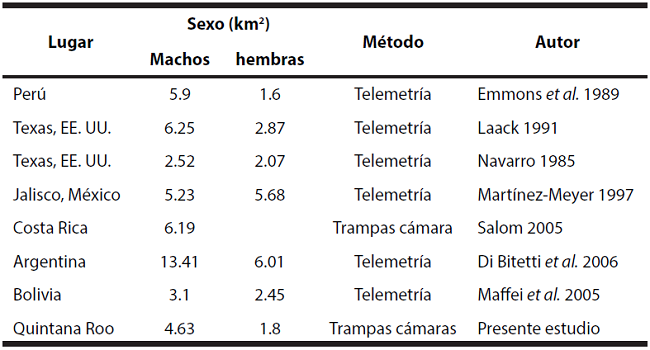Estimación del área de acción de ocelotes en diferentes sitios y del presente estudio.