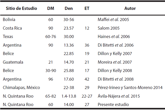 Estimación de la densidad de ocelotes para diferentes sitios de muestreo y del presente estudio. Dias de muestreo (DM), Densidad (ind/100km2; Den), Estaciones de trampeo (ET).