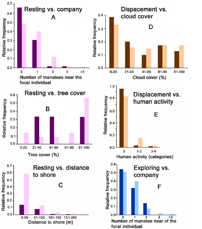 Distribution of the variables that were significant in the final Logistic Regression models for resting, exploration and displacement recorded in radio-tagged manatees in this study at Laguna de las Ilusiones, Villahermosa, Tabasco, Mexico, between April and August 2007. Black bars are the number of sites where the behaviour was observed, and white bars are the number of sites where the behavior was not observed.
