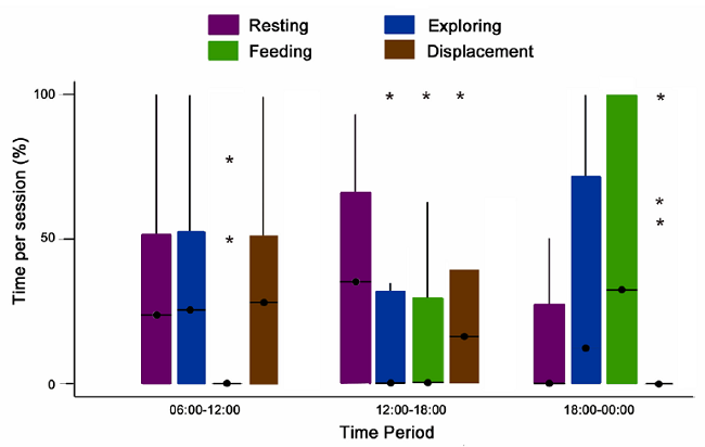 Distribution (median, interquartile range and range, * = extreme data) of the general activities analyzed in the study, carried out by radio-tagged manatees in Laguna de las Ilusiones, Tabasco, Mexico, from April to August 2007.