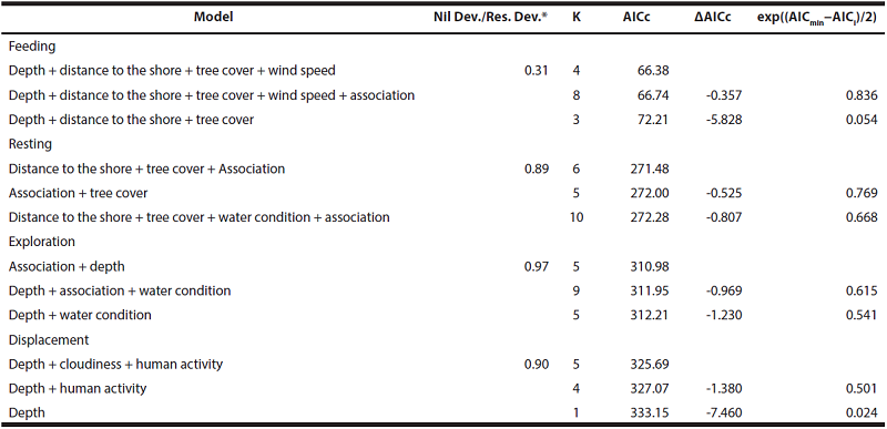 Final Logistic Regression Models for each of four general behavior types registered in four radio-tagged manatees in Laguna de las Ilusiones, Villahermosa, Tabasco, Mexico, between April and August 2007. The best models are in bold. AICc = Akaike Information Coefficient for small samples; ΔAICc = increase in AICc.