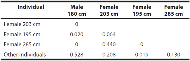 Association (Cole Index C7) between radio-tagged manatees (between them and with other non-tagged individuals) in Laguna de las Ilusiones, Villahermosa, Tabasco, Mexico between April and August 2007.