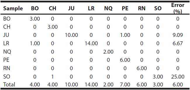 Classification matrix of geographic samples of Lagidium determined by the eight-group discriminant function analysis (see also Figure 3 and Table 2). See Materials and Methods for the explanation of the abbreviations.