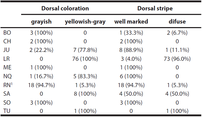 Variation on the occurrence of different types of dorsal coloration and development of the dorsal stripe among geographic samples of Lagidium. See materials and methods for the explanation of the abbreviations.