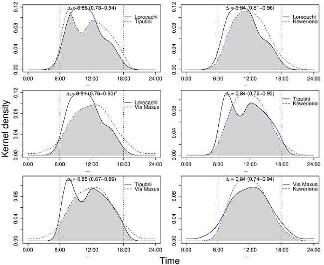 Overlap of the activity patterns of the collared peccary Pecari tajacu among the four study sites. The top of each chart details the coefficients of overlap, (95 % CI), for each comparison; *Significant difference (α < 5 %).