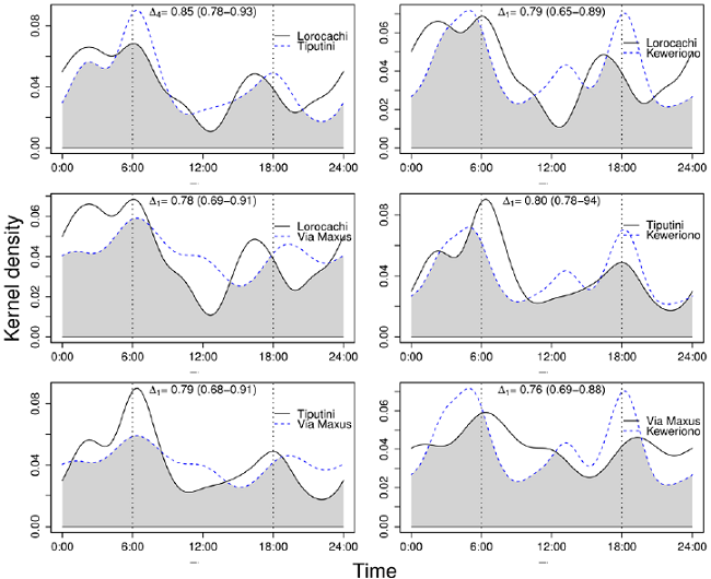Overlap of the activity patterns of the red brocket deer Mazama americana among the four study sites. The top of each chart details the coefficients of overlap, (95% CI), for each comparison; no case yielded significant differences between Δ estimates.