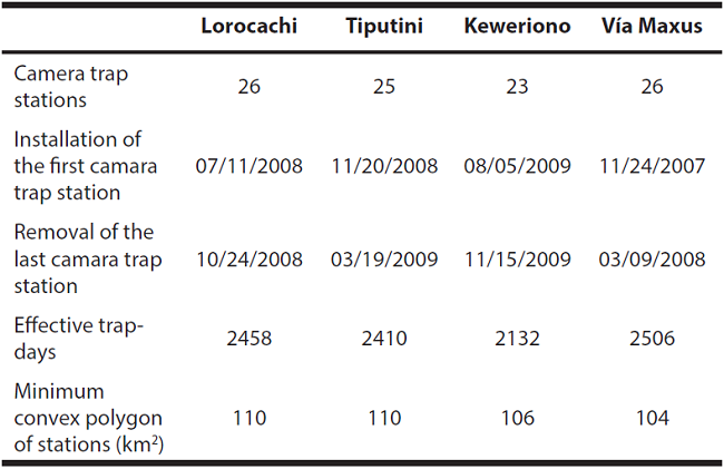 Sampling effort with camera traps in four sites across Yasuní Biosphere Reserve, Ecuador. The sites, ranked from lowest to highest accessibility to hunters, are: Lorocachi, Tiputini, Keweriono and Vía Maxus.
