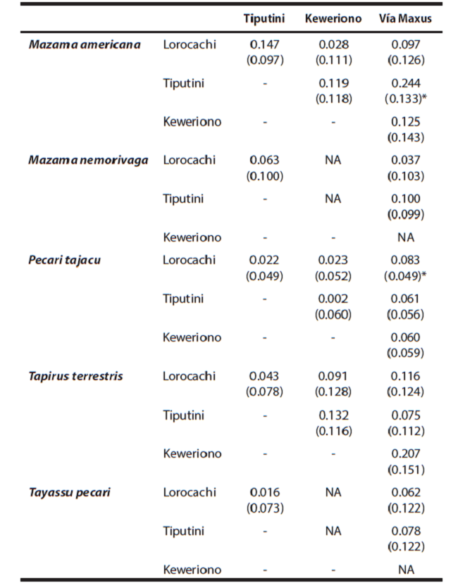 Absolute differences in the daily activity level (i. e., proportion of hours per day that an animal is active) of ungulates across the four study sites; standard errors are shown in parenthesis.