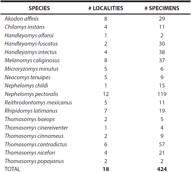 Rodent species included in the analysis with their respective numbers of localities and specimens.