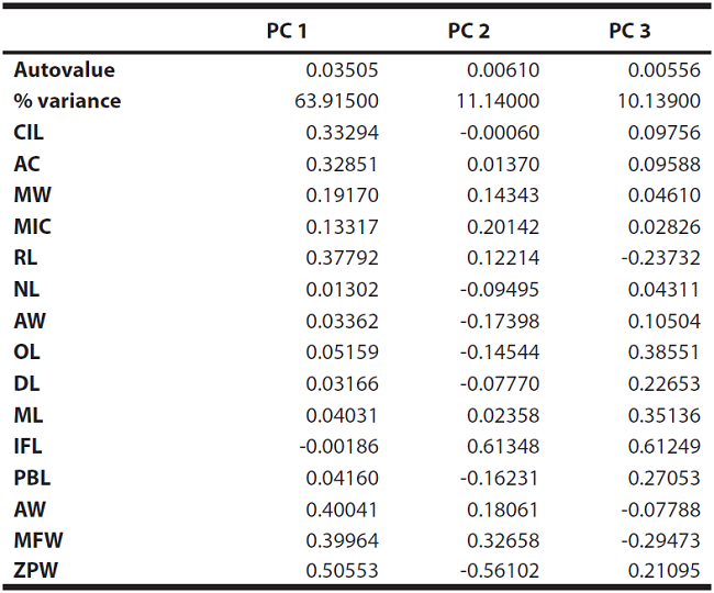 Table of the factorial coefficients associated with the first three components of the analysis of total assemblages. Autovalues and the percentage of variance represented by each component are shown. The acronyms used are indicated in the Methodology section.