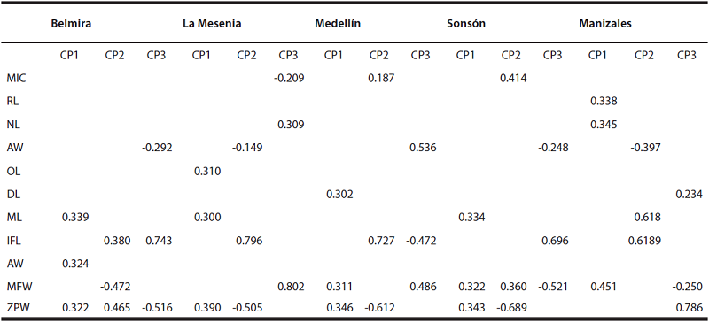 Summary of the variables with the three largest loads in the first three principal components (CP1, CP2, CP3) of the five individual analysis. The acronyms used are indicated in the Methodology section.