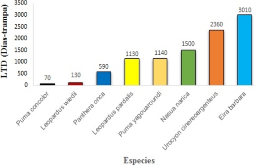 Latency to first detection of species (LTD, expressed in trap-days)