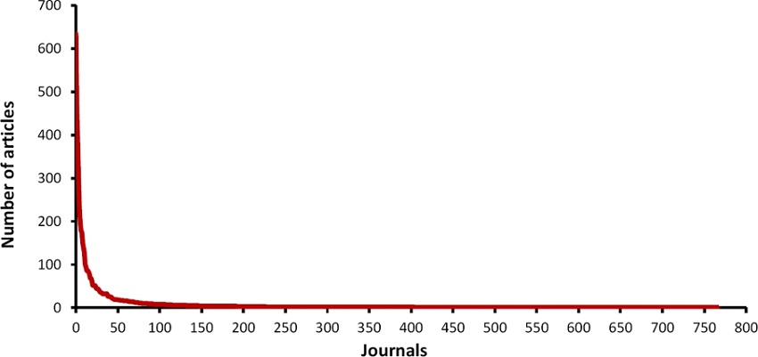 Trend in the number of articles per journals that were published on the mammals of Mexico from 1648 to 2016.