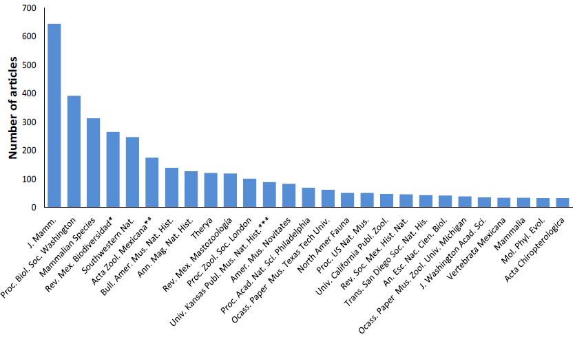 The 27 most important journals that have published works related to the mammals of Mexico, which altogether account for 61.5 % (n = 3,363) of the articles published in journals. The following journals are included: * Anales del Instituto de Biología, Anales de Instituto de Biología, Serie Zoología y Revista Mexicana de Biodiversidad; ** Acta Zoológica Mexicana y Acta Zoológica Mexicana (nueva serie); *** Occasional Papers of the Museum of Natural History, University of Kansas y University of Kansas Publications, Museum of Natural History.