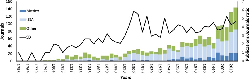 Increase in the number of journals and articles by journal published from 1756 to 2016. DE = Standard deviation.