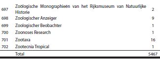 Journal and serial publications that were published works related to the mammals of Mexico from 1683 to 2016. Articles per Journal (no.) Continuación