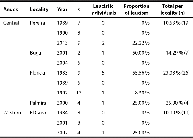 Proportion of leucism observed in populations of Akodon
							affinis throughout the years.