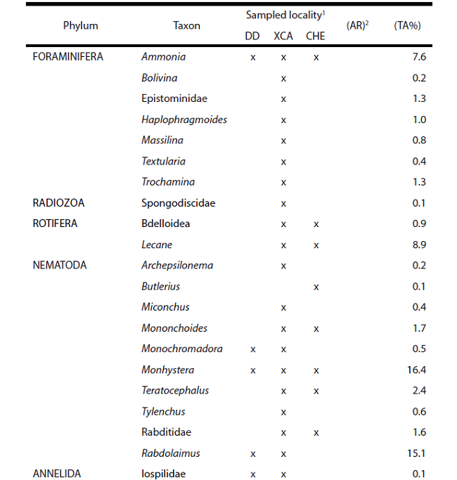 Composition of the epibiont community associated with the skin of the West Indian manatee in the Mexican Caribbean. Association record (AR)2. Total abundance% (TA%).