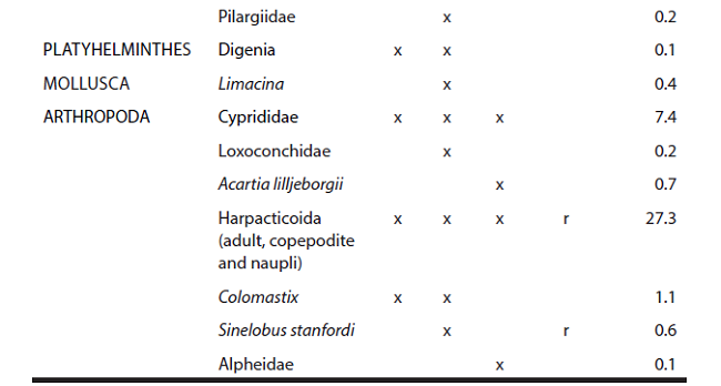 Composition of the epibiont community associated with the skin of the West Indian manatee in the Mexican Caribbean. Association record (AR)2. Total abundance% (TA%).
