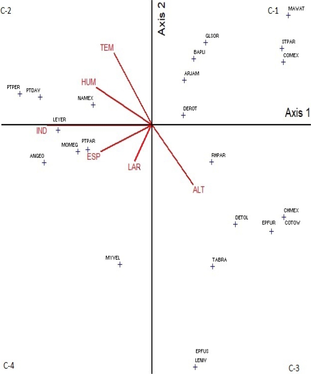 Canonical Correspondence Analysis (CCA) of environmental variables related with the bats species in 21 caves of Jalisco (acronyms for bats are in the Appendix 2). The variables used in this analysis are: ALT- altitude, LAR- length of the cave, TEM- temperature, HUM- relative humidity, ESP- number of species, IND- number of individuals.