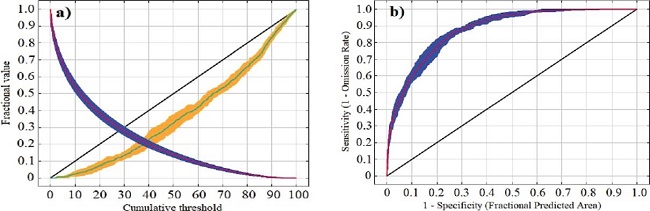 Plots of average omission rate and predicted area (a) and average receiver operating characteristic sensitivity (b), obtained from the modeling carried out for Ovis canadensis at Sierra de Ju&aacute;rez. In Figure a, the red line marks the average area; the blue strip, the standard deviation of the average area; the light blue line, the average omission rate; the yellow strip, the standard deviation of the omission rate; and the diagonal black line, the predicted omission rate. In Figure b, the red line marks the average; the blue strip, the standard deviation; and the black diagonal, the expected line if the model is not better than a random one.