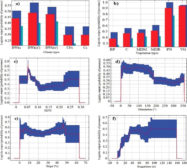 Response curves of bighorn sheep presence data vs each environmental variable used to elaborate the maximum-entropy model. The red line indicates the average, and the blue strip, the standard deviation. The vegetation types are: BP= pine forest; C= chaparral scrub; MDM= microphyll desert scrub; MDR= rosette-shaped desert scrub; PN= natural palm-tree forest; VG= gallery vegetation.