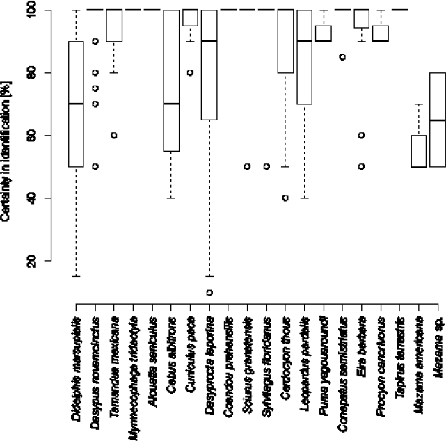 Certainty in the identification of species captured with camera traps. Box Plot indicating the distribution of percent certainty of images for each species. Species are arranged according taxonomically.