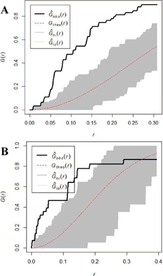 Randomness analysis of geographic records. A) Dipodomys ornatus, and B) Dipodomys phillipsii. The dotted line corresponds to calculated theoretical values, the gray area corresponds to the confidence interval, and the solid line corresponds to observed values in our data.