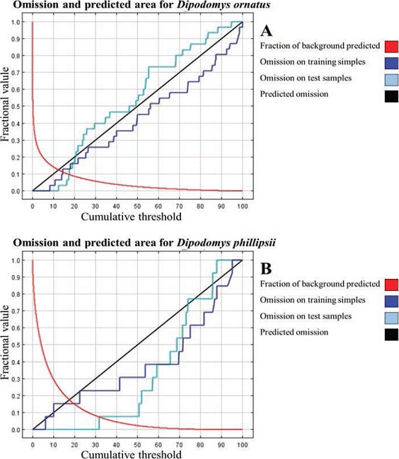 Omission rates and predicted area as a function of cumulative threshold.