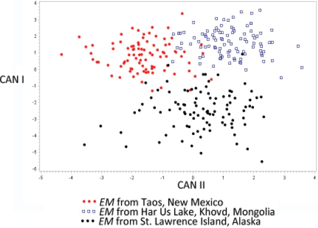 Plot of discriminant scores derived from measurements of rostellar hooks taken from specimens of Echinococcus multilocularis collected from three different collecting localities. The solid red dots represent the specimens of E. multilocularis collected from Peromyscus maniculatus near Taos New Mexico, USA. The Blue boxes represent specimens of E. multilocularis collected from Microtus limnophilus near Har Us Lake, Khovd, Mongolia, and the solid black dots represent specimens measured of E. multilocularis collected from Microtus oeconomus from St. Lawrence Island, Alaska, USA.