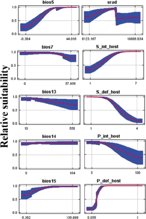 Response curves of Echinococcus multilocularis suitability relative to most influential variables used in this study. Curves show how predicted suitability changes as each variable is changed, keeping all other environmental variables at their average sample value. BIO5 = Max Temperature of Warmest Month; BIO7 = Temperature Annual Range; BIO13 = Precipitation of Wettest Month; BIO14 = Precipitation of Driest Month; BIO15 = Precipitation Seasonality (Coefficient of Variation); SRAD= average daily solar radiation; S_int_host = Intermediate host species richness; S_def_host = Definitive host species richness; P_int_host = Proportion of rodent species that are potential intermediate hosts; P_def_host = Proportion of carnivore species that are potential definitive hosts.