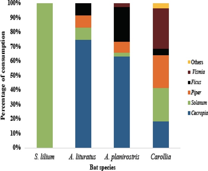 Proportion of consumption of each genus of plant by the different frugivorous bat species in Hacienda La Cabaña (Meta, Colombia).