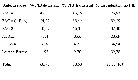 &ndash; RS: Regi&otilde;es metropolitanas e aglomera&ccedil;&otilde;es urbanas &ndash; caracter&iacute;sticas do PIB*