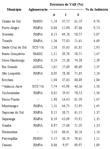 &ndash; RS: os 20 maiores munic&iacute;pios em participa&ccedil;&atilde;o no PIB Industrial do estado