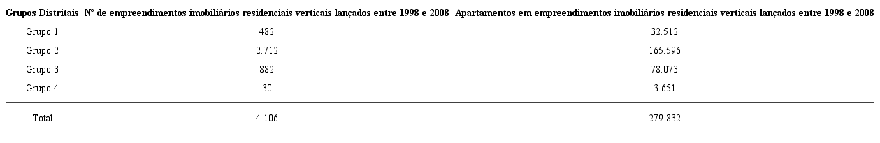 &ndash; N&uacute;mero de empreendimentos imobili&aacute;rios residenciais verticais e de seus respectivos apartamentos lan&ccedil;ados nos grupos distritais do munic&iacute;pio de S&atilde;o Paulo &ndash; 1998 e 2008